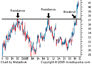 Breakout